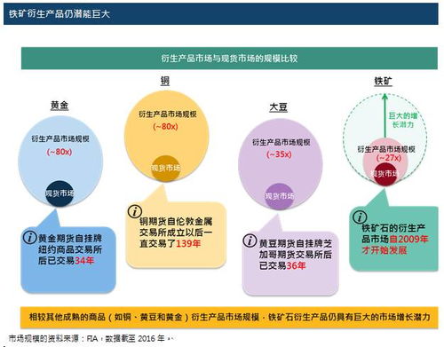 香港发展铁矿石衍生产品市场的机遇