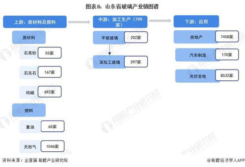 重磅 2023年山东省玻璃产业链全景图谱 附产业政策 产业链现状图谱 产业资源空间布局 产业链发展规划