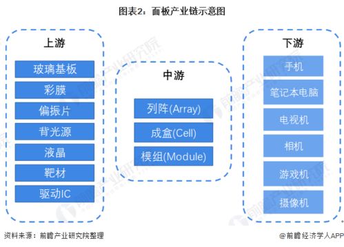 预见2022 2022年中国面板行业全景图谱 附市场供需现状 竞争格局 发展前景等