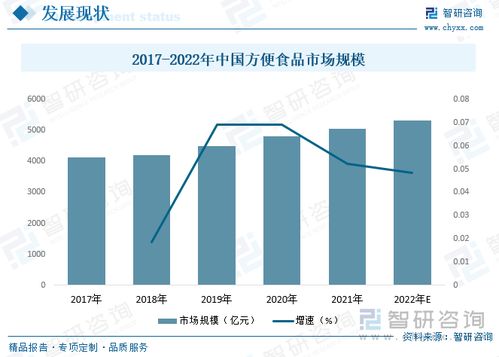 2023年中国方便食品行业现状分析 市场需求旺盛,行业发展前景广阔