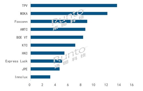 洛图科技 2022年全球电视odm工厂年度出货量1.01亿台 同比增长3.4