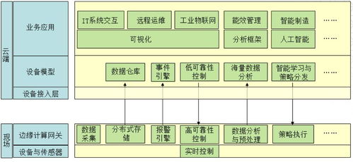 ecc2018testbed介绍 基于niagara软件框架搭建厂务设施能耗管控示范平台