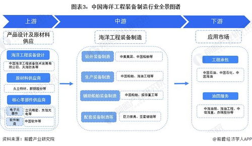 预见2022 2022年中国海洋工程装备制造行业全景图谱 附市场规模 竞争格局和发展前景等