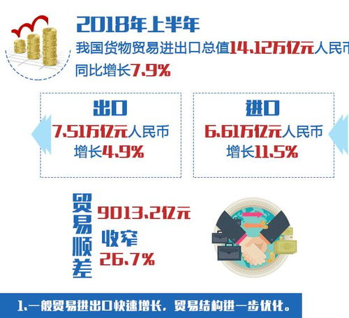 图解 2018上半年中国外贸 规模创新高 发展更平衡