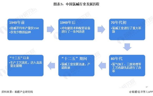 预见2023 2023年中国氯碱行业全景图谱 附市场规模 竞争格局和发展前景等