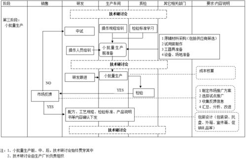 3家食品公司的产品开发流程图,值得参考