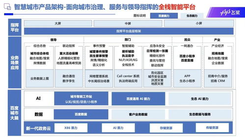 聚焦数字信息基础设施,ai赋能智慧城市