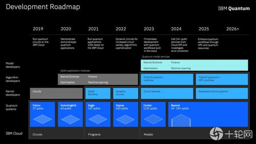 ibm公布量子运算开发蓝图,应用运算速度可提升100倍