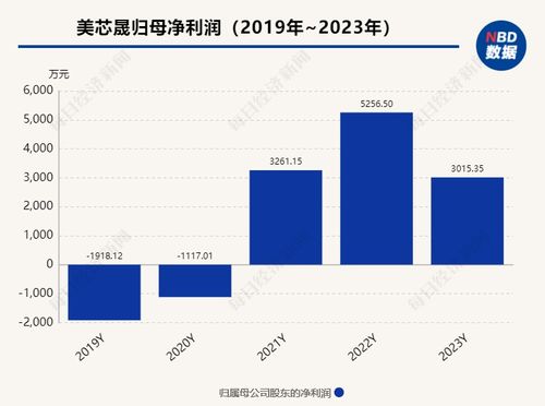 国家大基金三期 成立利好产业 美芯晟计划明年完成所有照明驱动产品的研发