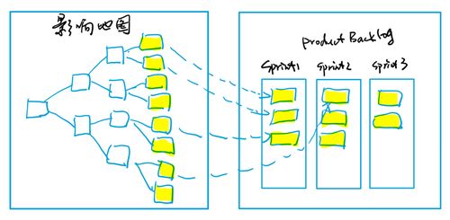 如何使用scrum敏捷开发工具leangoo脑图实现影响地图