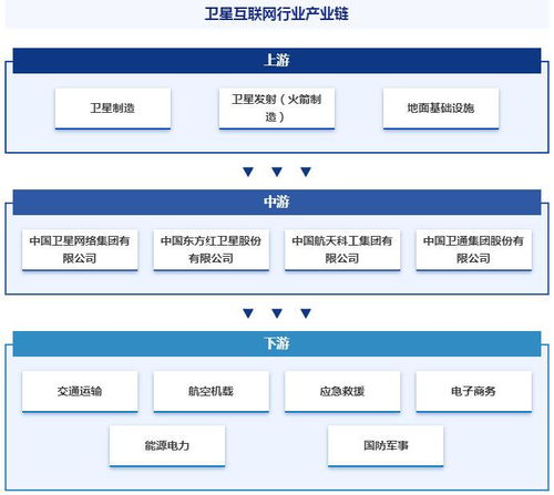 行业发展趋势洞察 智研产业百科词条 卫星互联网